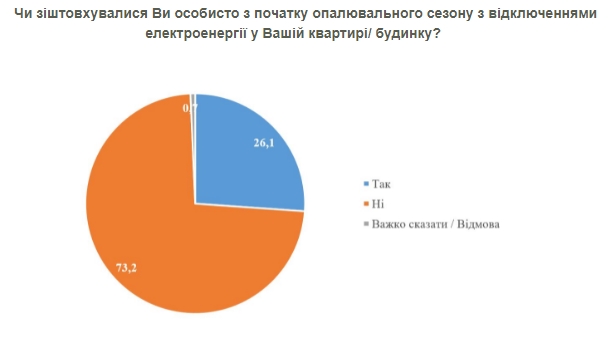 Чверті українців вже відключали електроенергію з початку опалювального сезону