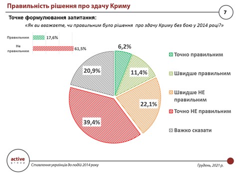 Украинцы считают, что в 2014 году страна могла сохранить Крым в своем составе