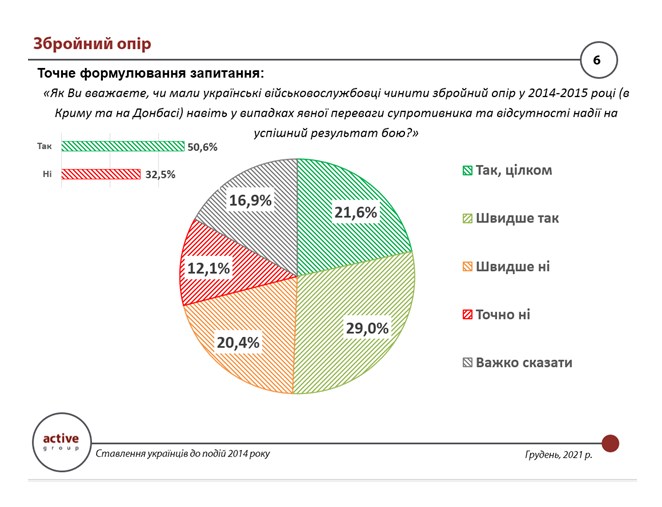 Меньше половины украинцев обвиняют Януковича в потере Крыма