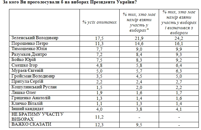 Свежий президентский рейтинг: кого украинцы поддержат в конце 2021 года