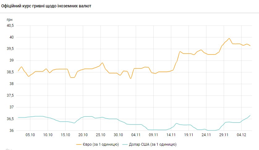 НБУ підняв "гнучкий" курс долара вище фіксованого
