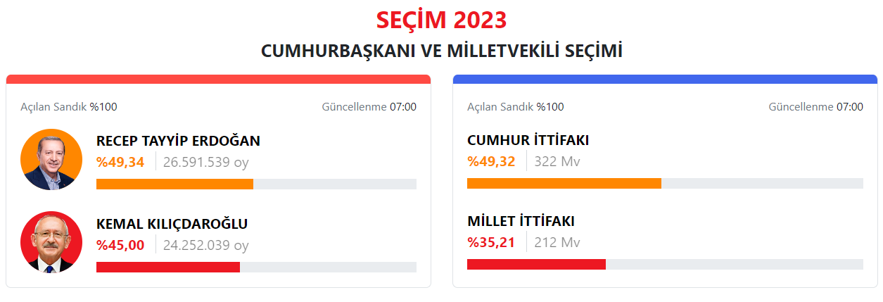 В Турции начался подсчет голосов: первые результаты выборов (ОБНОВЛЯЕТСЯ)