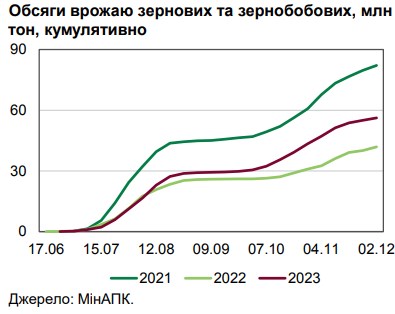 В Украине повысили прогноз сбора зерна благодаря рекордной урожайности