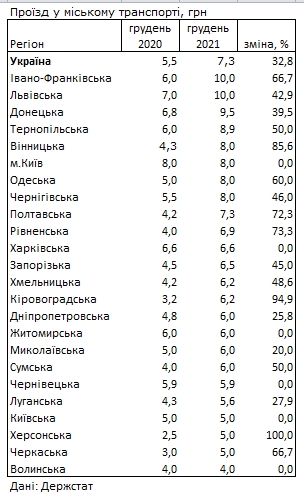 Транспорт в Украине за 2021 год подорожал на 33%: в каких городах платят больше