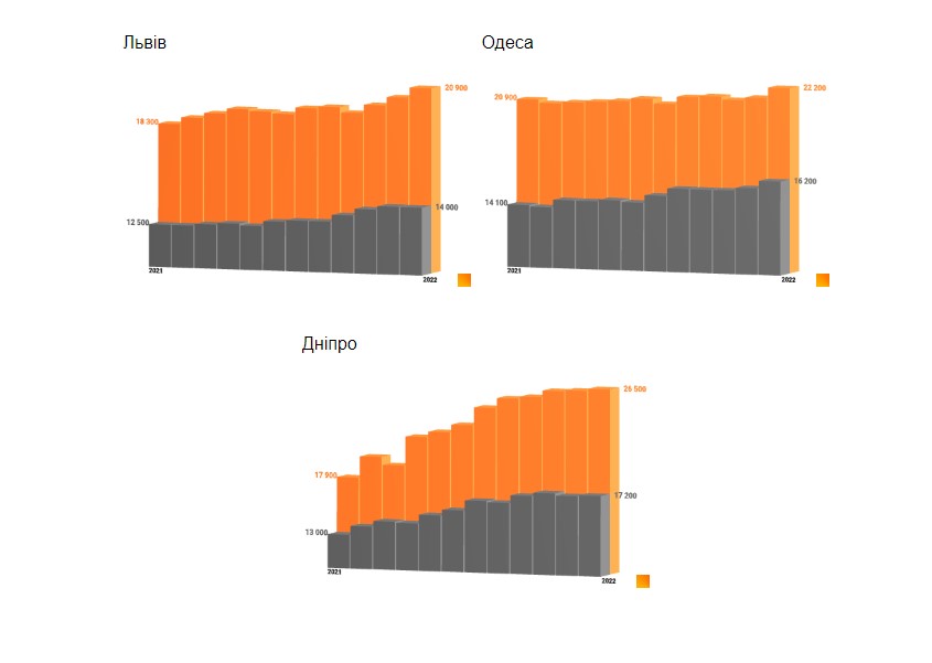 Как изменились цены на новые квартиры в городах-миллионниках: анализируем Львов, Одессу, Харьков и Днепр