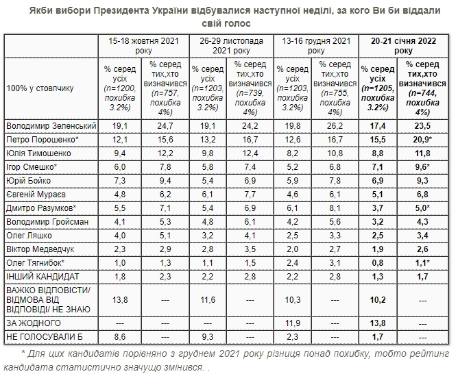 Первый президентский рейтинг в 2022 году: кого поддерживают украинцы