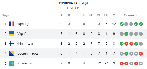 Петраков оценил ничью Украины с Боснией: &quot;парни устали, у меня к ним нет вопросов&quot;
