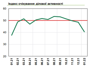 Настрої українського бізнесу різко погіршилася на початку 2022 року: що стало причиною