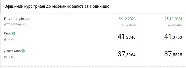 Доллар подешевел после двухнедельного роста: НБУ установил курс на 25 декабря