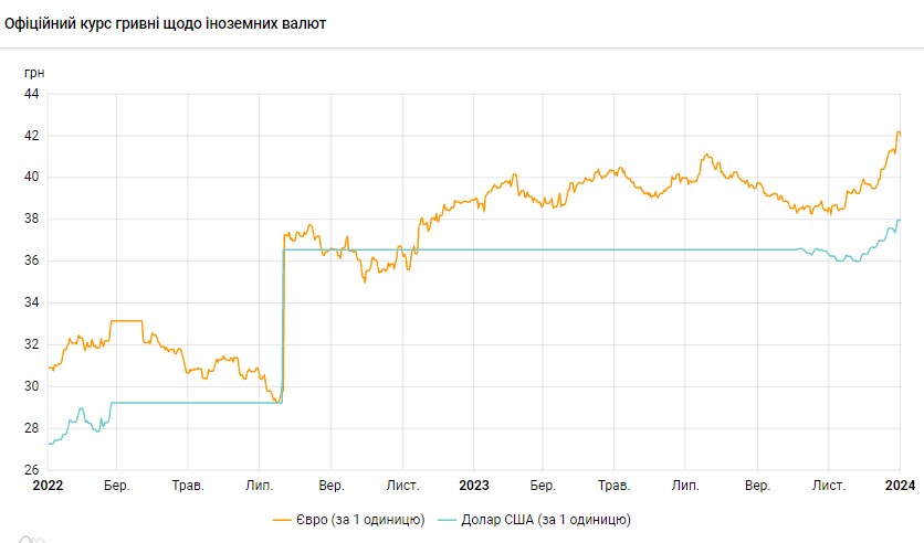 НБУ вперше підняв курс долара вище 38 гривень
