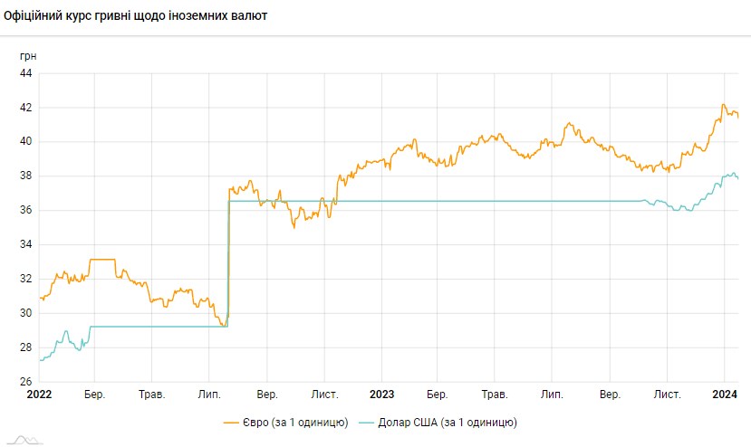 НБУ опустив офіційний курс долара до мінімуму з кінця грудня