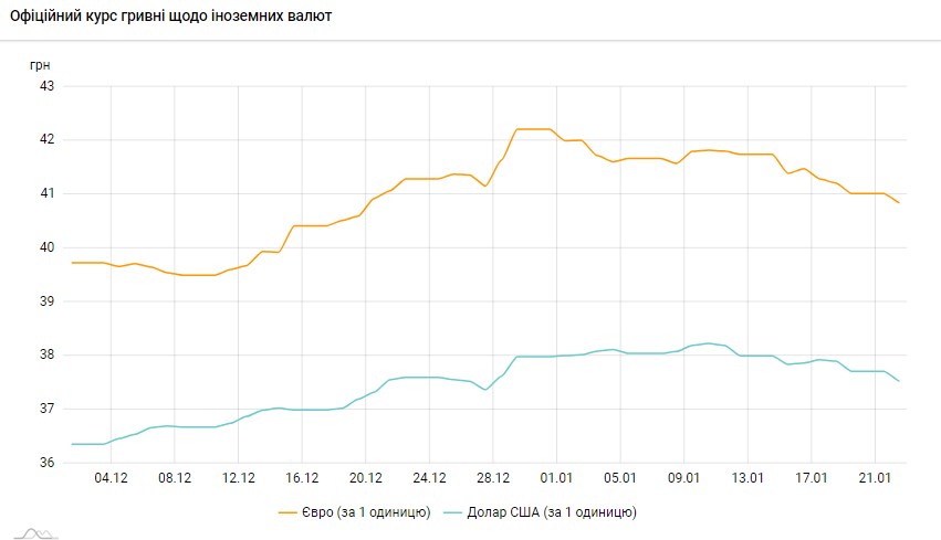 НБУ снизил официальный курс доллара до минимума с конца декабря