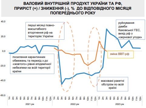 Минэкономики назвали цифру роста ВВП Украины в прошлом году