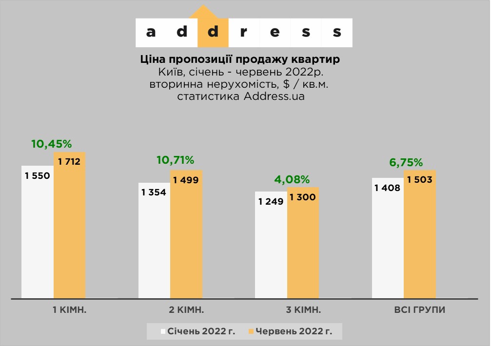Квартири у Києві знову купують. Як змінилися ціни від початку війни