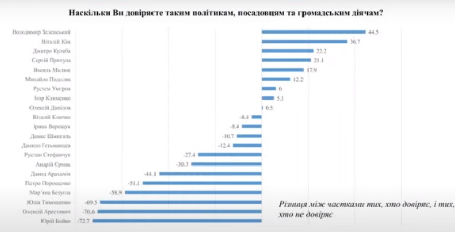Кому з політиків, чиновників та громадських діячів довіряють українці: свіже опитування