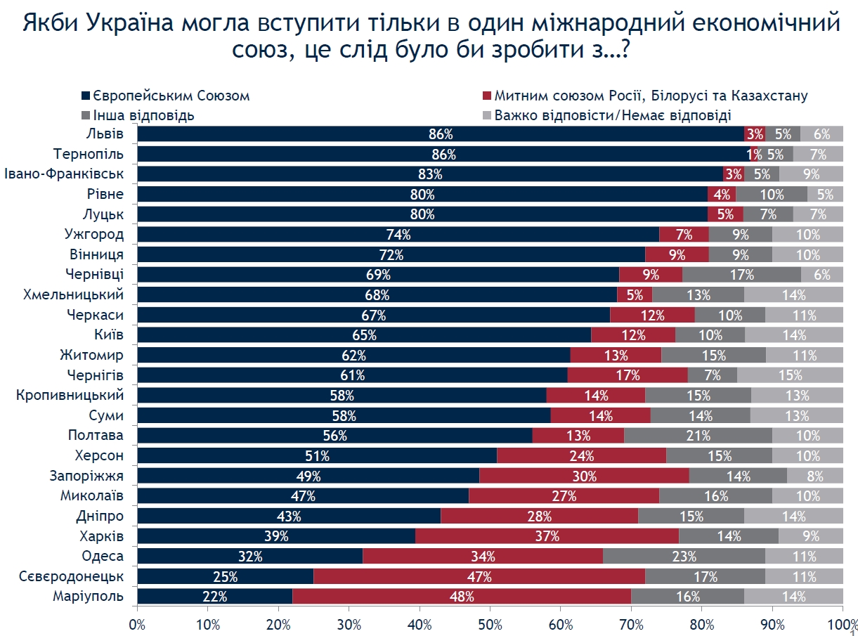 Поддержка вступления в НАТО в украинских городах колеблется от 17 до 81%