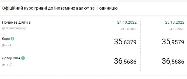 Курс долара падає: скільки коштує валюта в Україні 25 жовтня