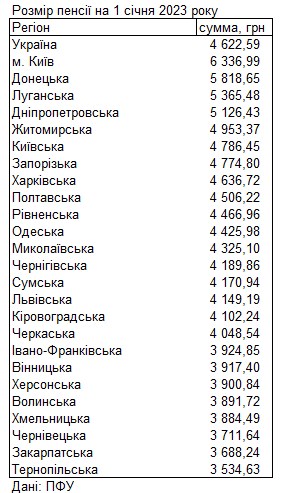 ПФУ назвал области Украины с самыми высокими пенсиями