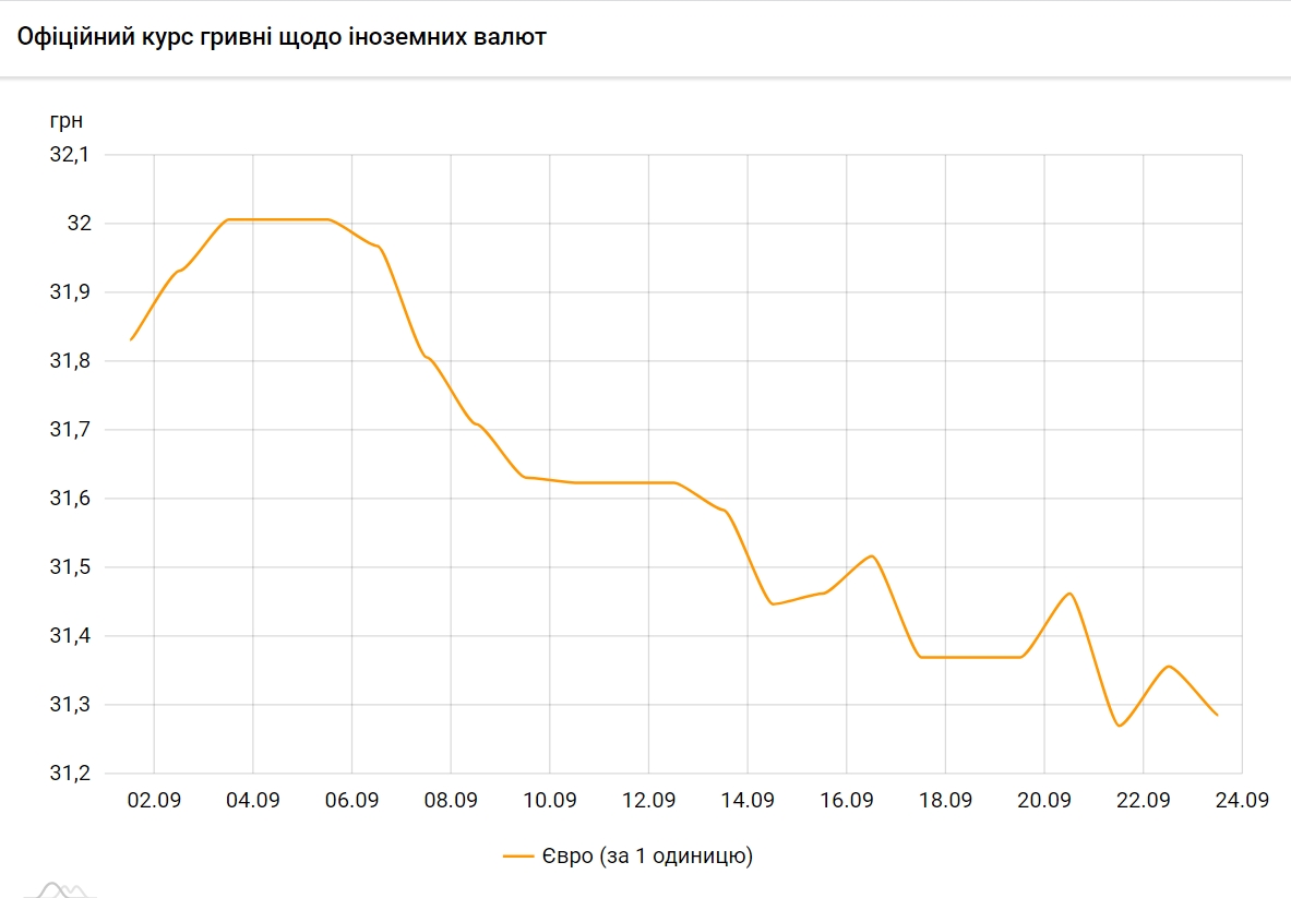 Євро дешевшає. НБУ знизив курс на 23 вересня
