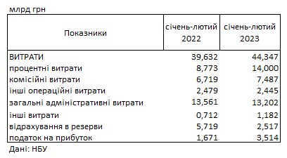 Прибыль выросла более чем вдвое: сколько банки Украины заработали в начале 2023 года
