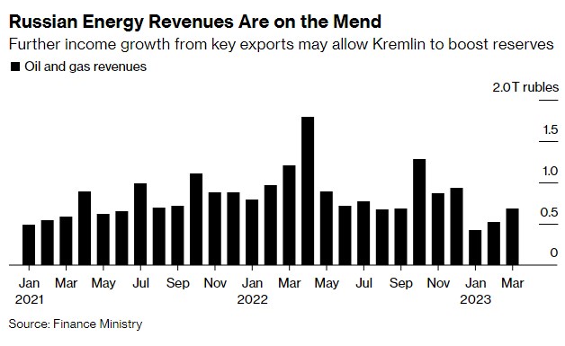 Москва начнет пополнять резервы на фоне потока нефтедолларов, - Bloomberg