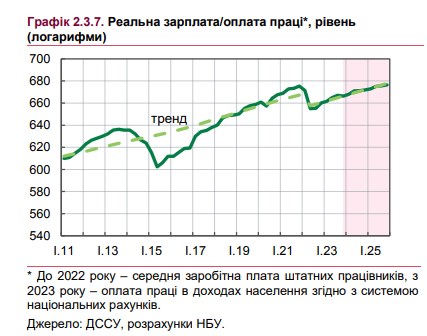 Доходы украинцев вернулись к росту: на сколько увеличатся в этом году