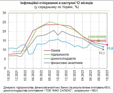 Що буде з цінами в Україні протягом найближчих 12 місяців: прогнози покращуються