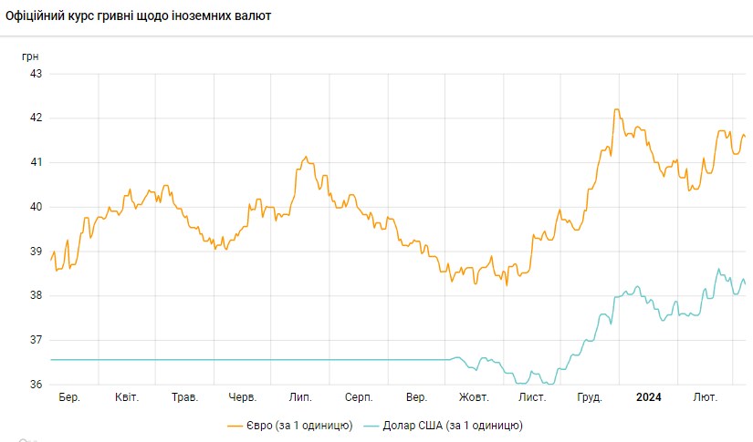 Официальный курс доллара снизился после трехдневного роста