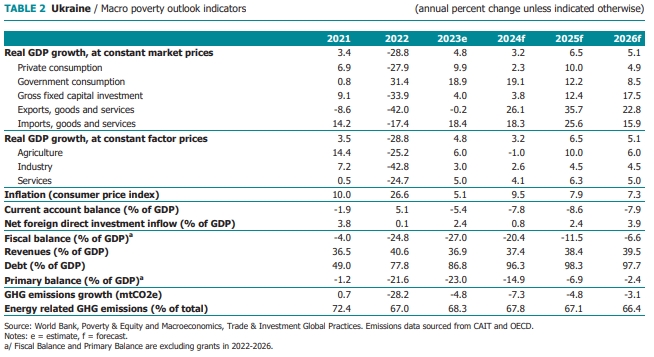 Impact of war duration on Ukraine's economy: World Bank forecast