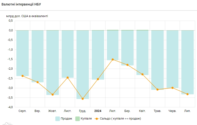 НБУ увеличил продажу валюты из резервов до максимума в этом году