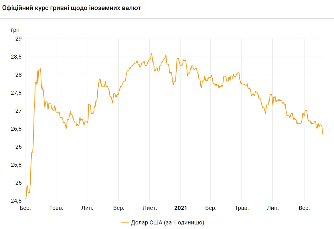 Курс доллара упал до минимума более чем за 1,5 года