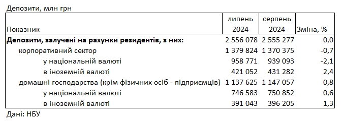 Ставки знижуються: який дохід за депозитами пропонують банки в гривні та в доларах