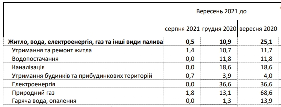 Тарифы на коммуналку в Украине растут: как изменились цены за последний год