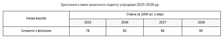 Сигарети подорожчають з 1 січня: Рада підвищила податок