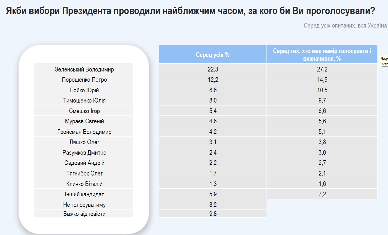 Свіжий президентський рейтинг: за кого проголосують українці