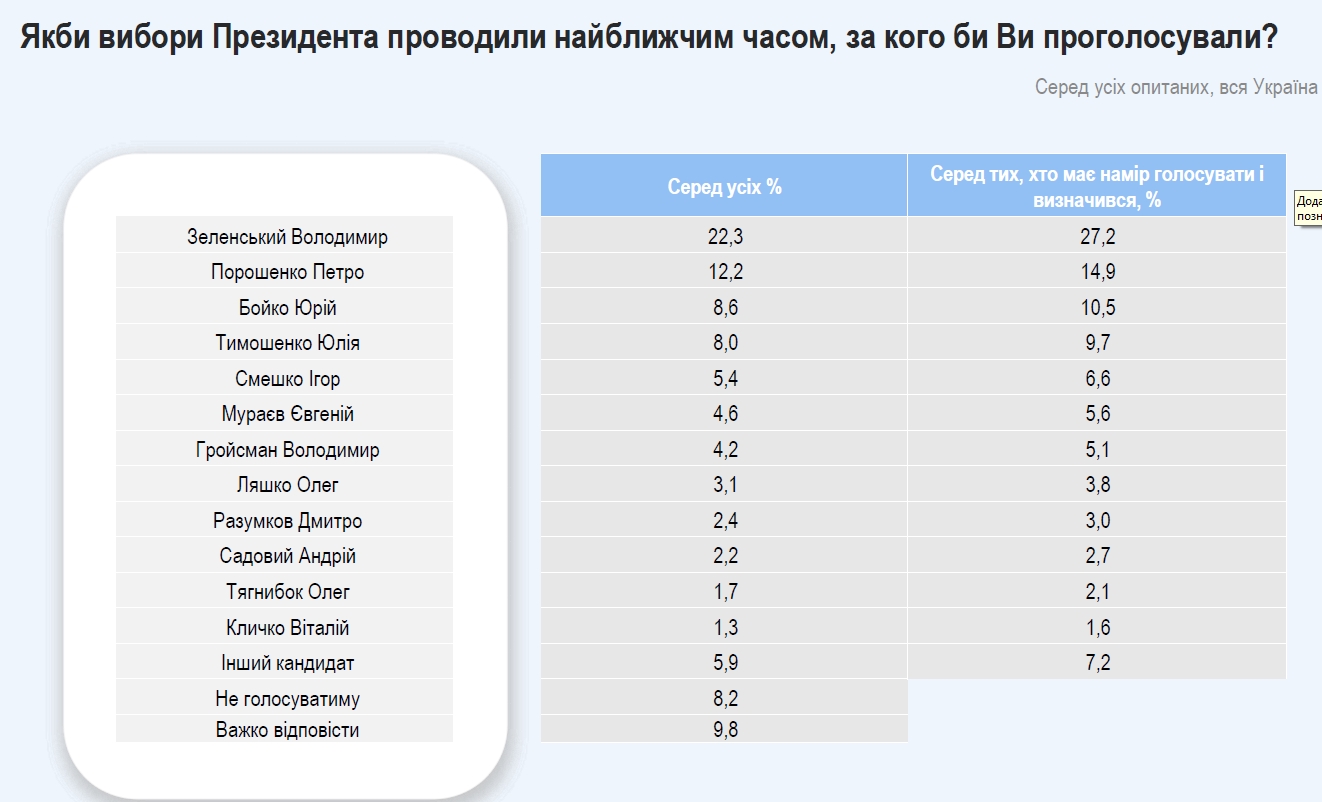 Свежий президентский рейтинг: за кого проголосуют украинцы