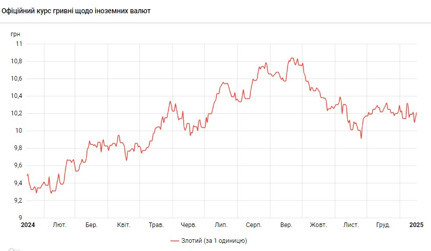 Курс польського злотого до гривні продовжує зростати