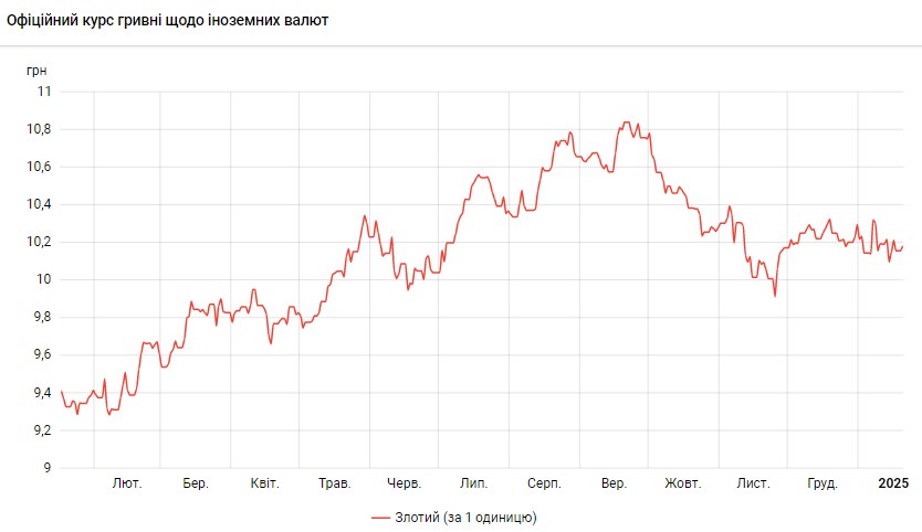 НБУ повысил курс польского злотого к гривне