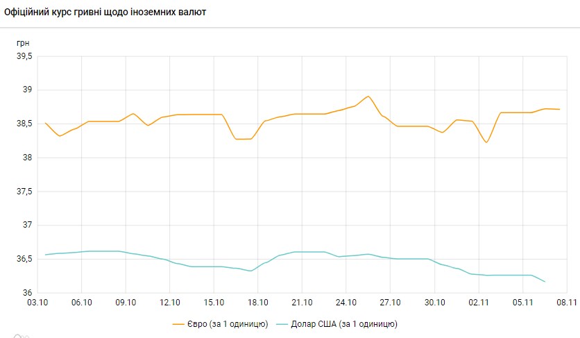 Падіння долара продовжується: НБУ знизив офіційний курс