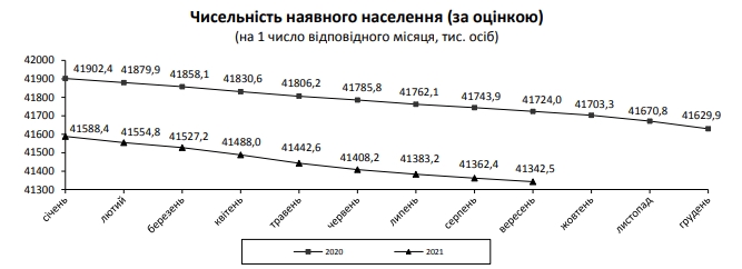 Смертность в Украине превышает прошлогодний уровень более чем на 15%