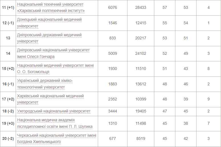 Выпускникам на заметку. Названы лучшие университеты Украины