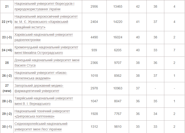Выпускникам на заметку. Названы лучшие университеты Украины