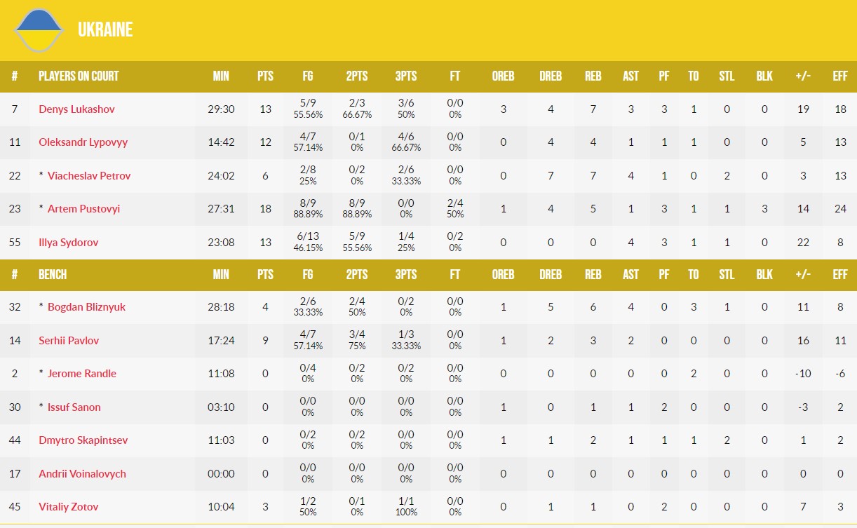 Украина одержала первую победу в отборе на баскетбольный ЧМ-2023