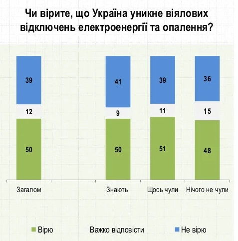 Украинцы назвали самые большие угрозы зимы 2022 года