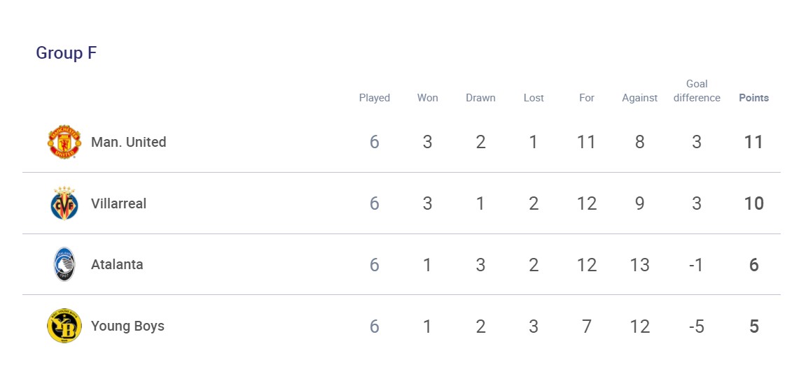 &quot;Аталанта&quot; и &quot;Вильяреал&quot; разыграли последнюю путевку в плей-офф ЛЧ: кто прошел дальше