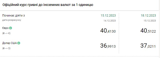 НБУ підняв офіційний курс долара вище 37 гривень