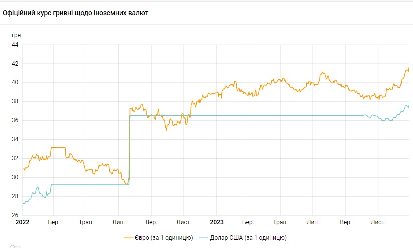 НБУ резко повысил официальный курс доллара