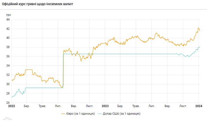 Долар подешевшав після тижневого зростання: НБУ встановив курс на 5 січня
