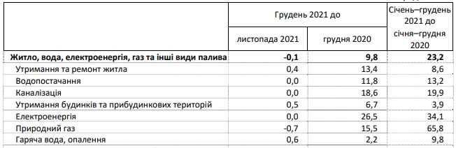 Тарифи на комуналку в Україні: як зросли ціни за останній рік
