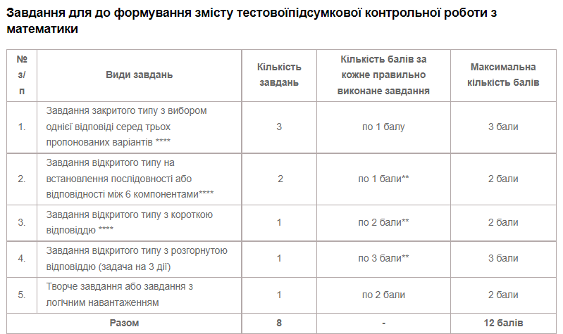 У 2023 році випускники початкової школи будуть складати ДПА: що відомо та які будуть вимоги